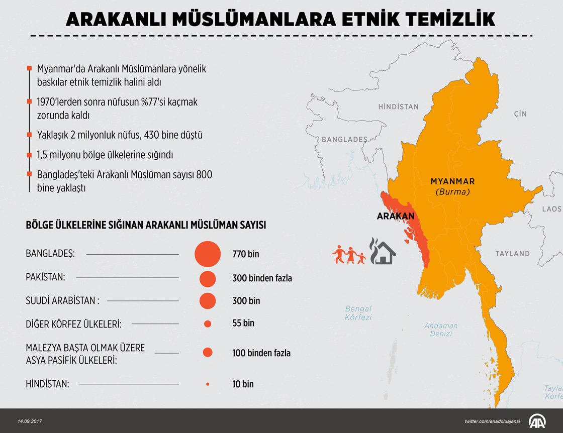 Arakanlı Müslümanlara etnik temizlik