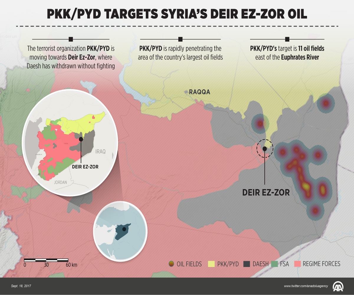 PKK/PYD targets Syria’s Deir Ez-Zor oil