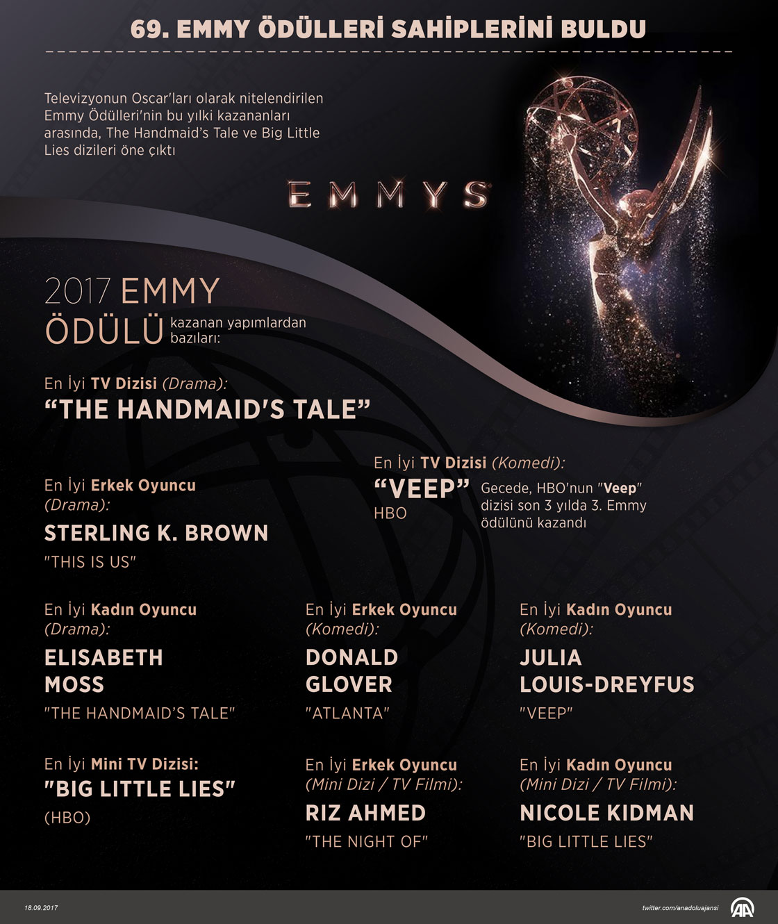 69. Emmy Ödülleri sahiplerini buldu