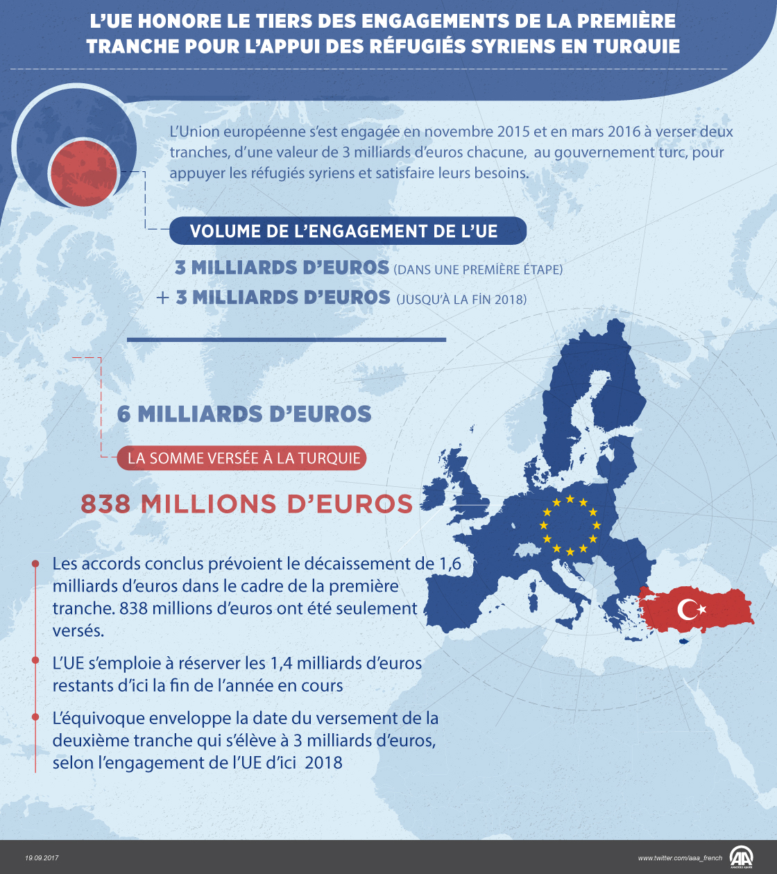 L’UE honore le tiers des engagements de la première tranche pour l’appui des réfugiés syriens en Turquie 