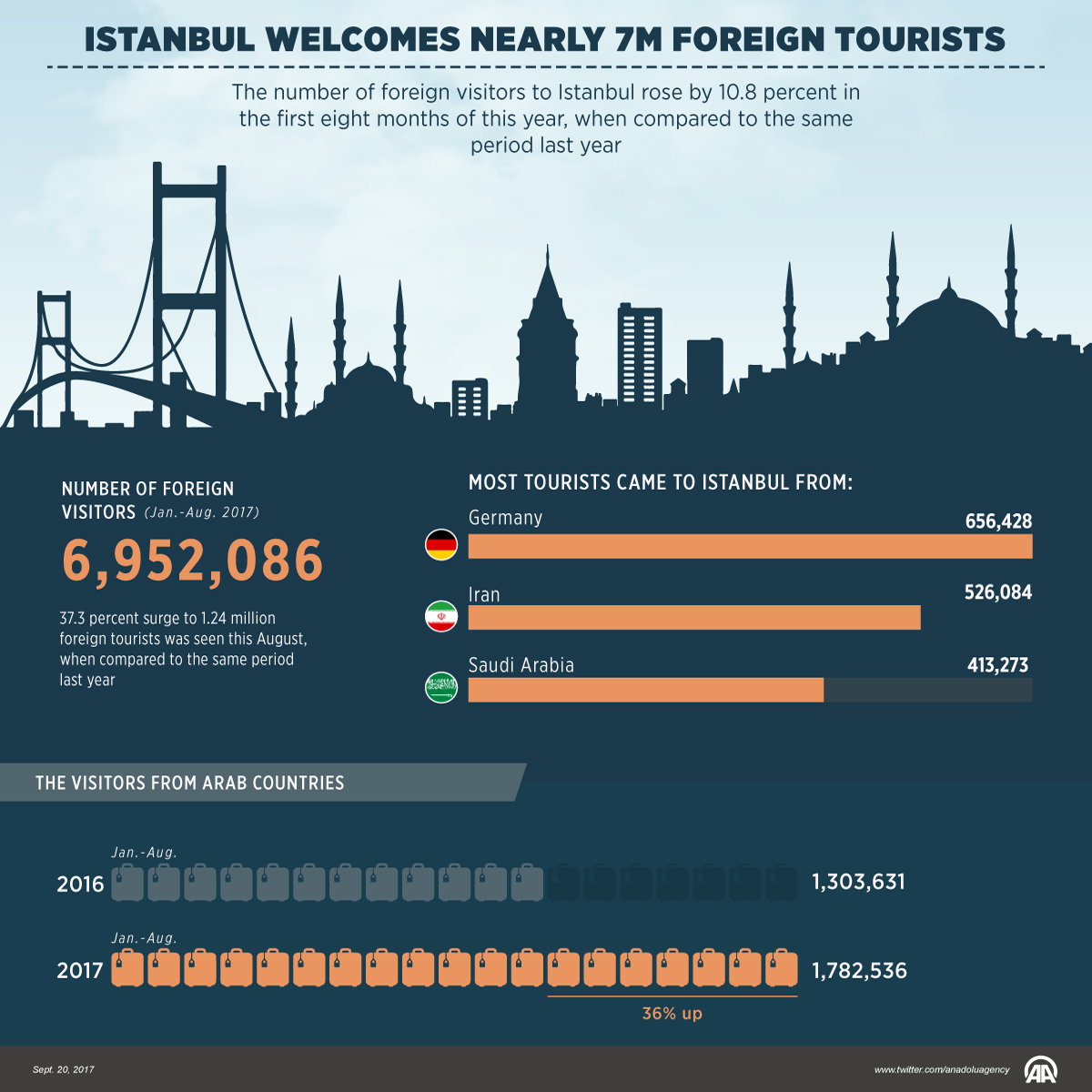 istanbul tourism revenue
