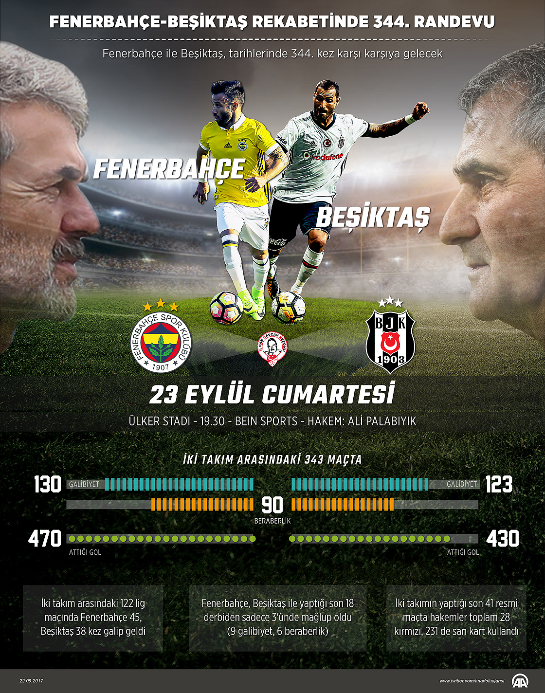 Fenerbahçe-Beşiktaş rekabetinde 344. randevu