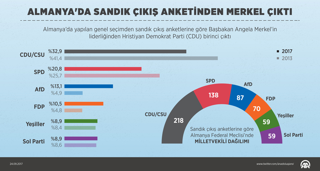 Almanya'da sandık çıkış anketinden Merkel çıktı