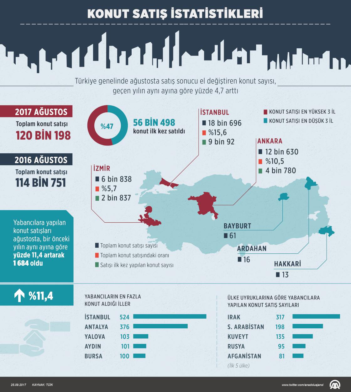 Konut satış istatistikleri