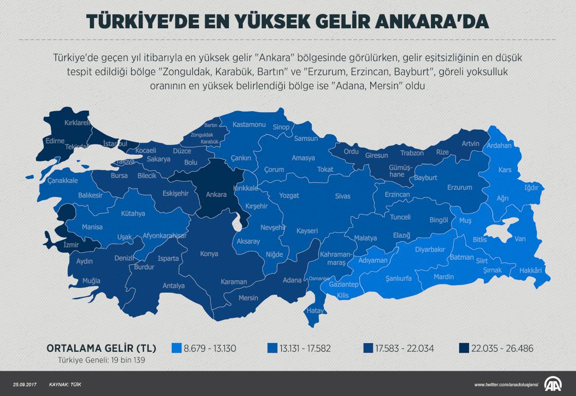 Türkiye'de en yüksek gelir Ankara'da