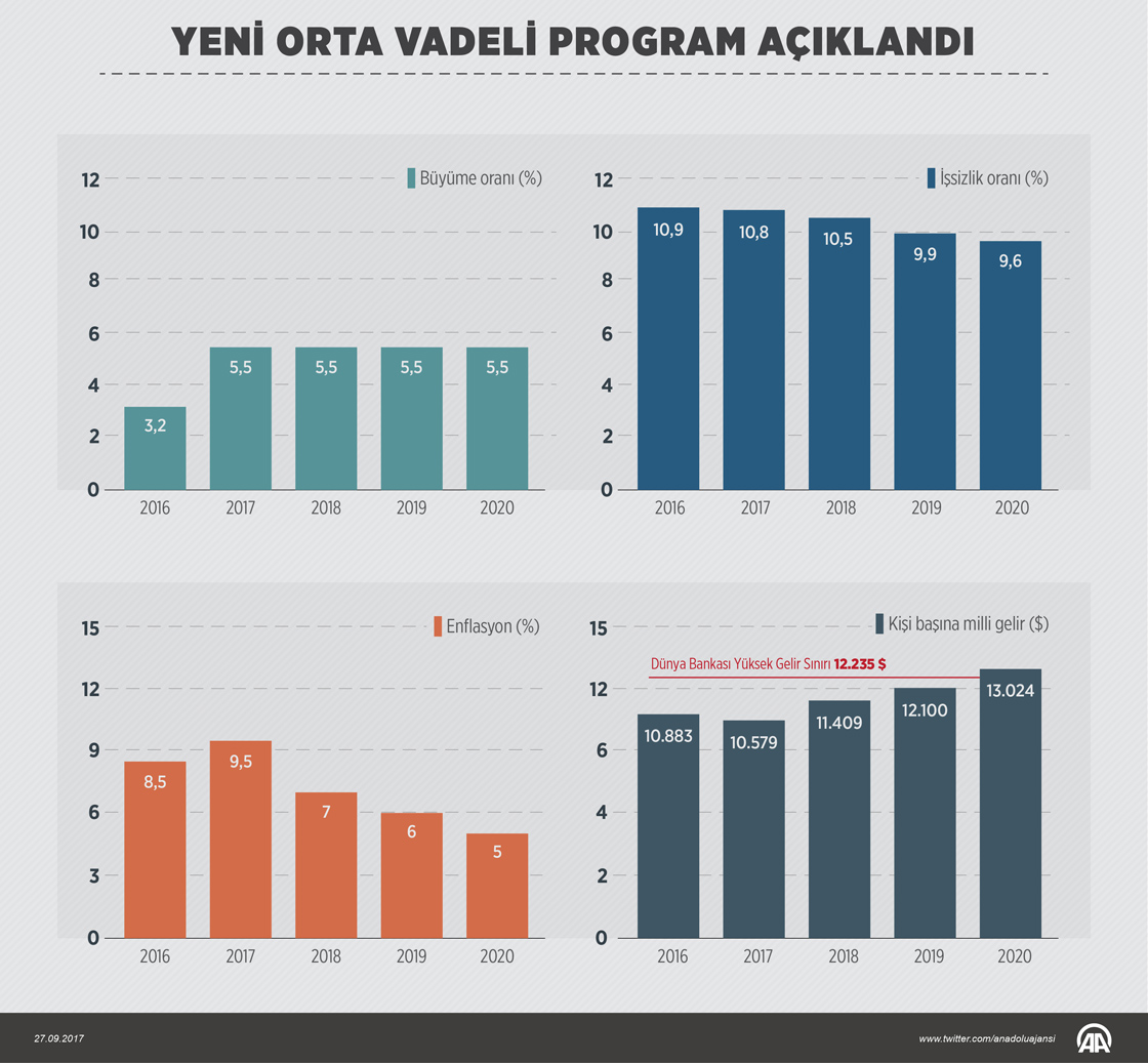 Yeni Orta Vadeli Program açıklandı