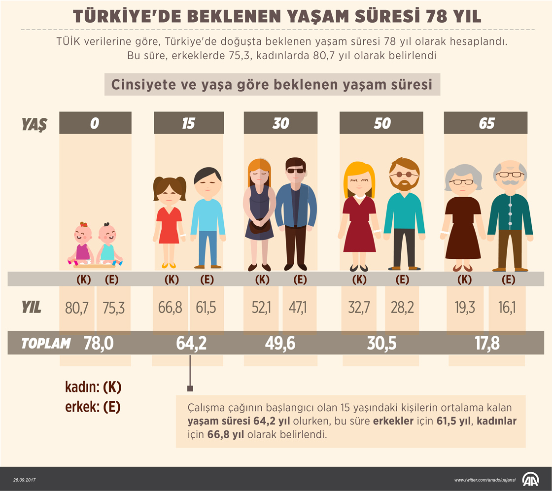 Türkiye’de beklenen yaşam süresi 78 yıl Türkiye’de beklenen yaşam süresi 78 yıl