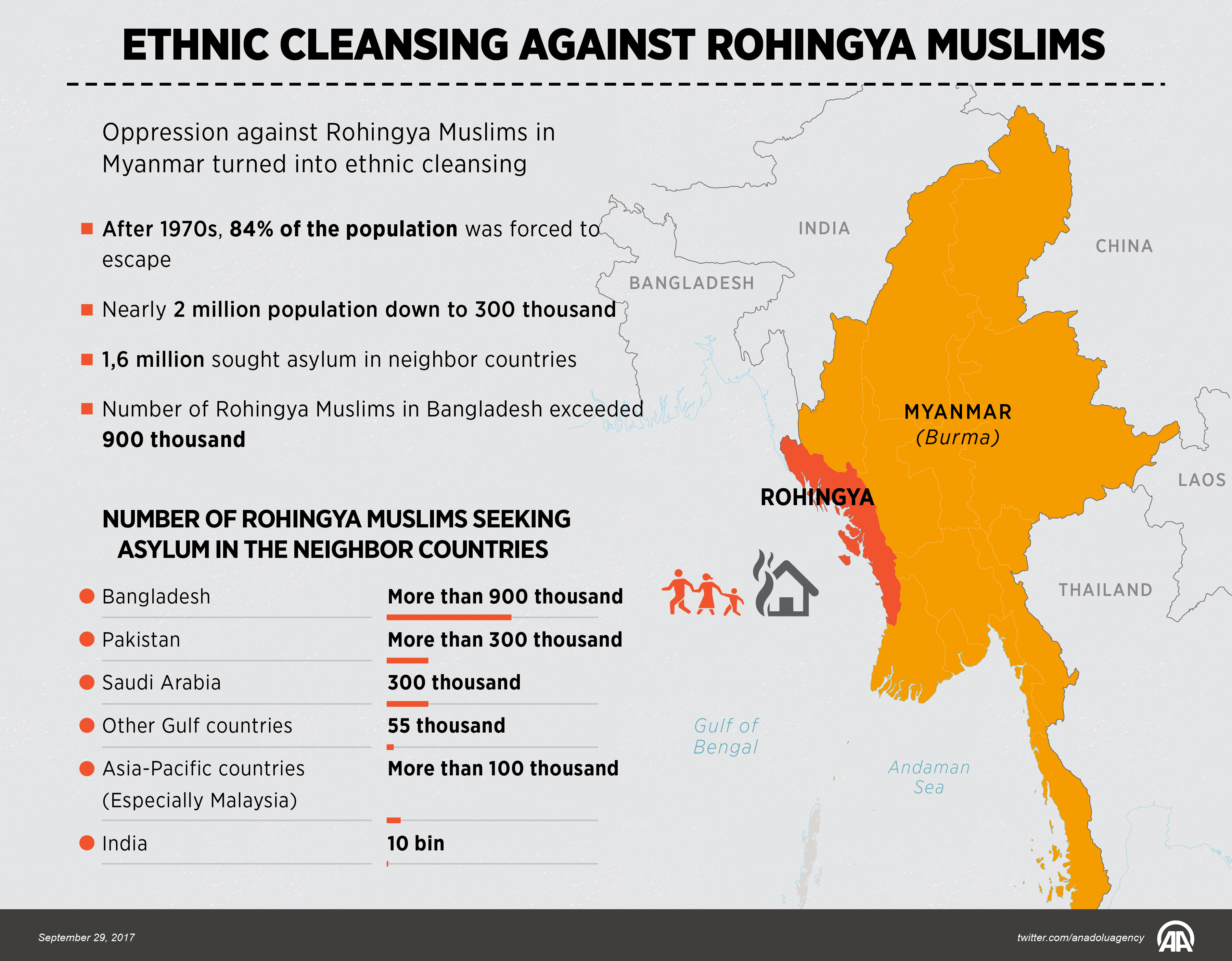 Ethnic cleansing against Rohingya Muslims