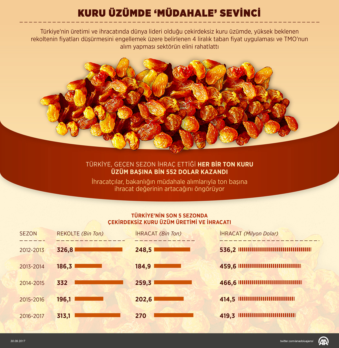 Kuru üzümde 'müdahale' sevinci
