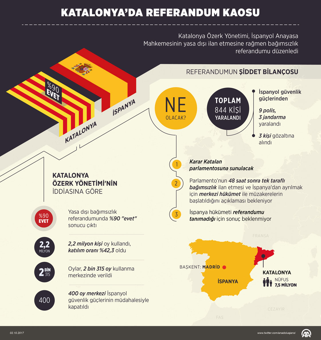 Katalonya'da referandum kaosu