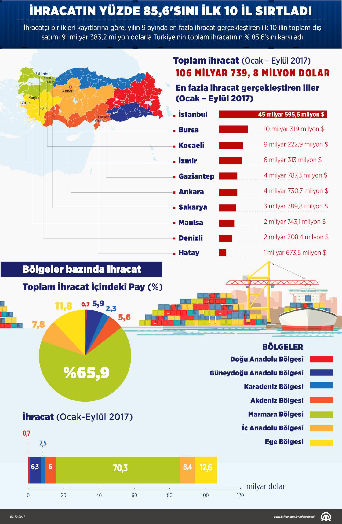 İhracatın yüzde 85,6'sını ilk 10 il sırtladı