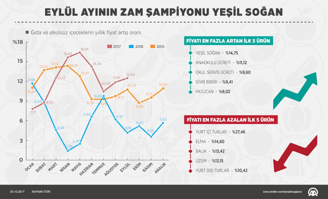 Eylül ayının zam şampiyonu domates Eylül ayının zam şampiyonu domates
