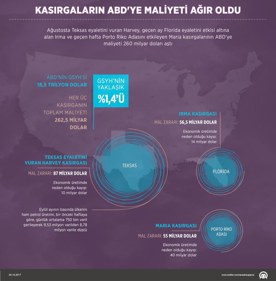 Kasırgaların ABD'ye maliyeti 260 milyar doları aştı