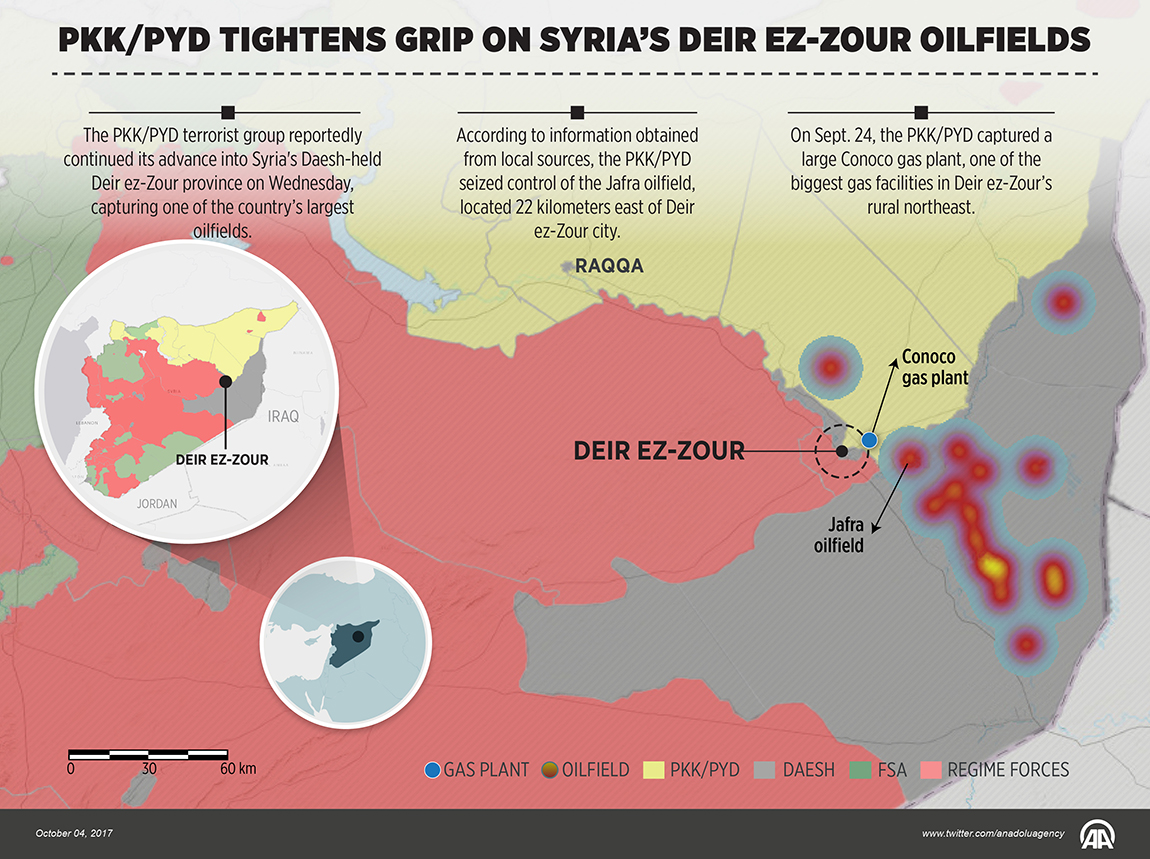 PKK/PYD tightens grip on Syria’s Deir ez-Zour oilfields