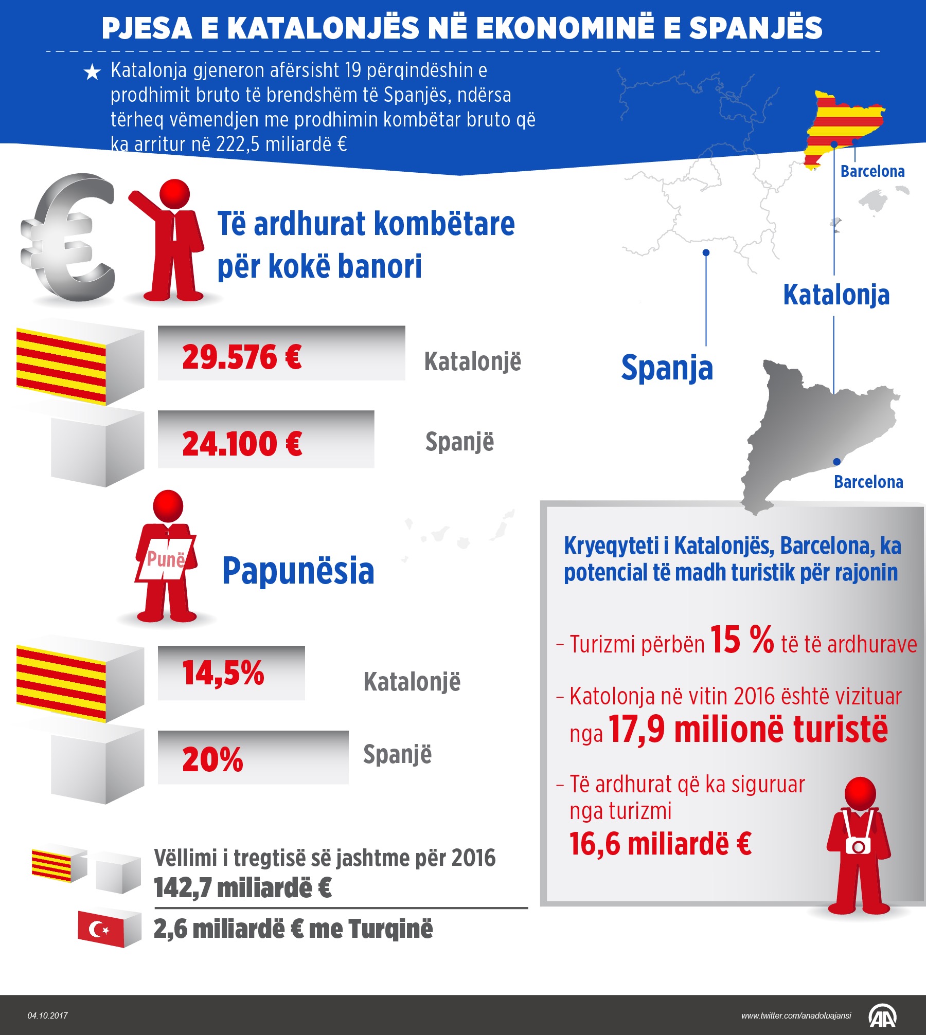 Pjesa e Katalonjës në ekonominë e Spanjës