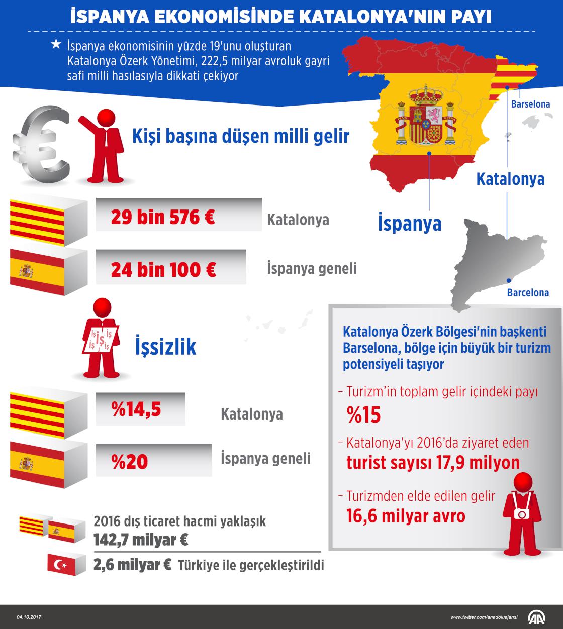 İspanya ekonomisinde Katalonya'nın payı