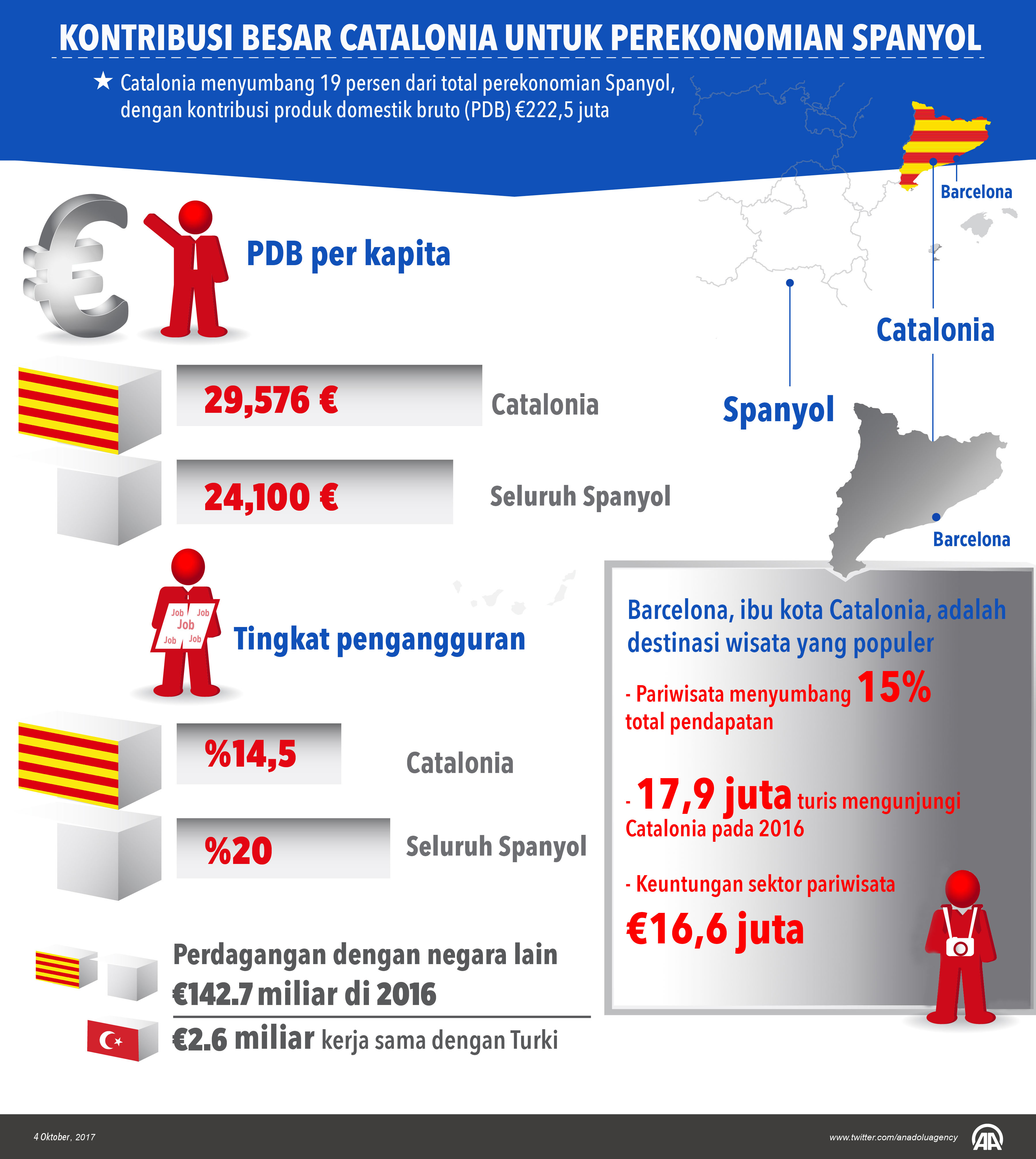 Kontribusi Catalonia untuk perekonomian Spanyol