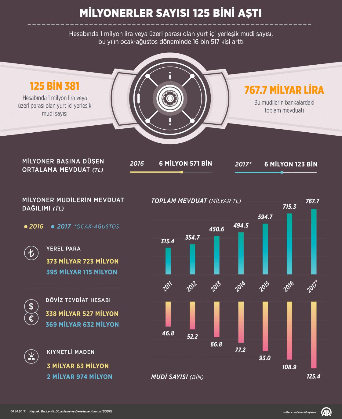 Milyoner sayısı 125 bini aştı
