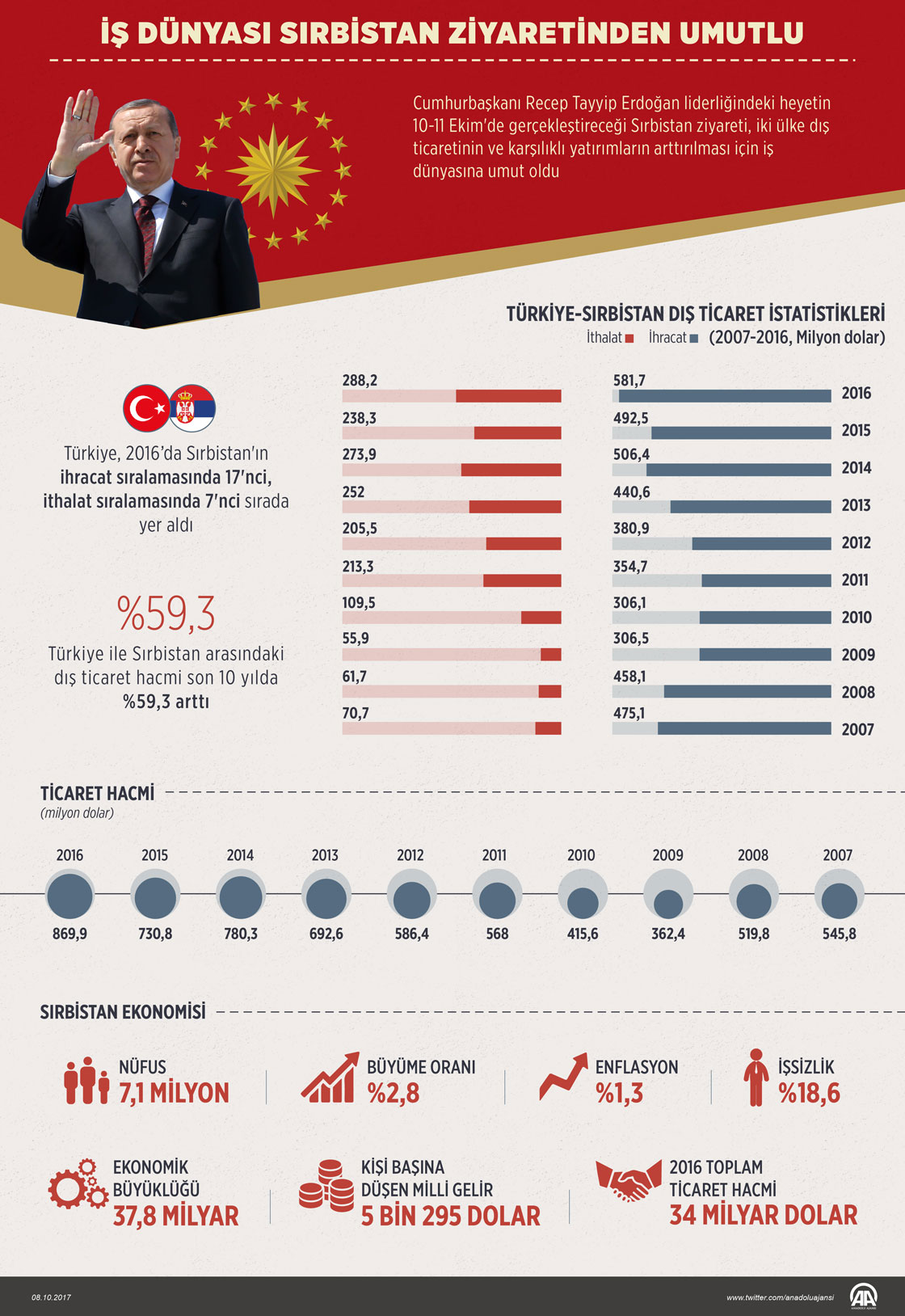 İş dünyası Sırbistan ziyaretinden umutlu 