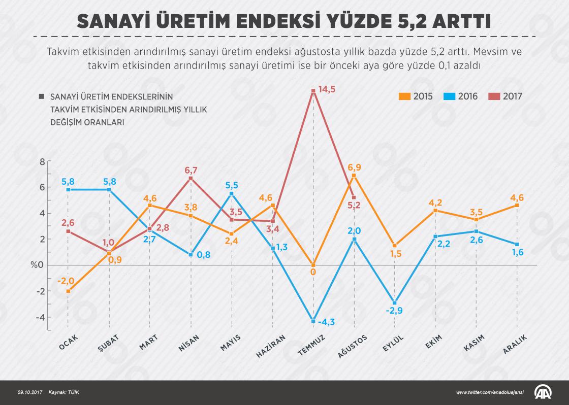 Sanayi üretim endeksi
