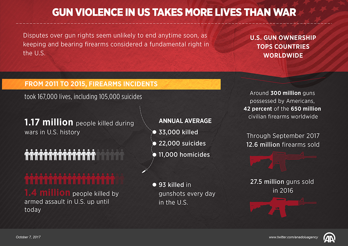 Gun violence in US takes more lives than war