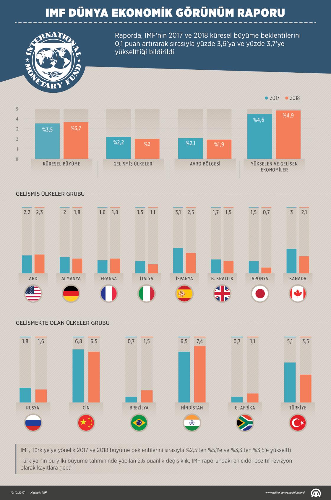 IMF Dünya Ekonomik Görünüm Raporu