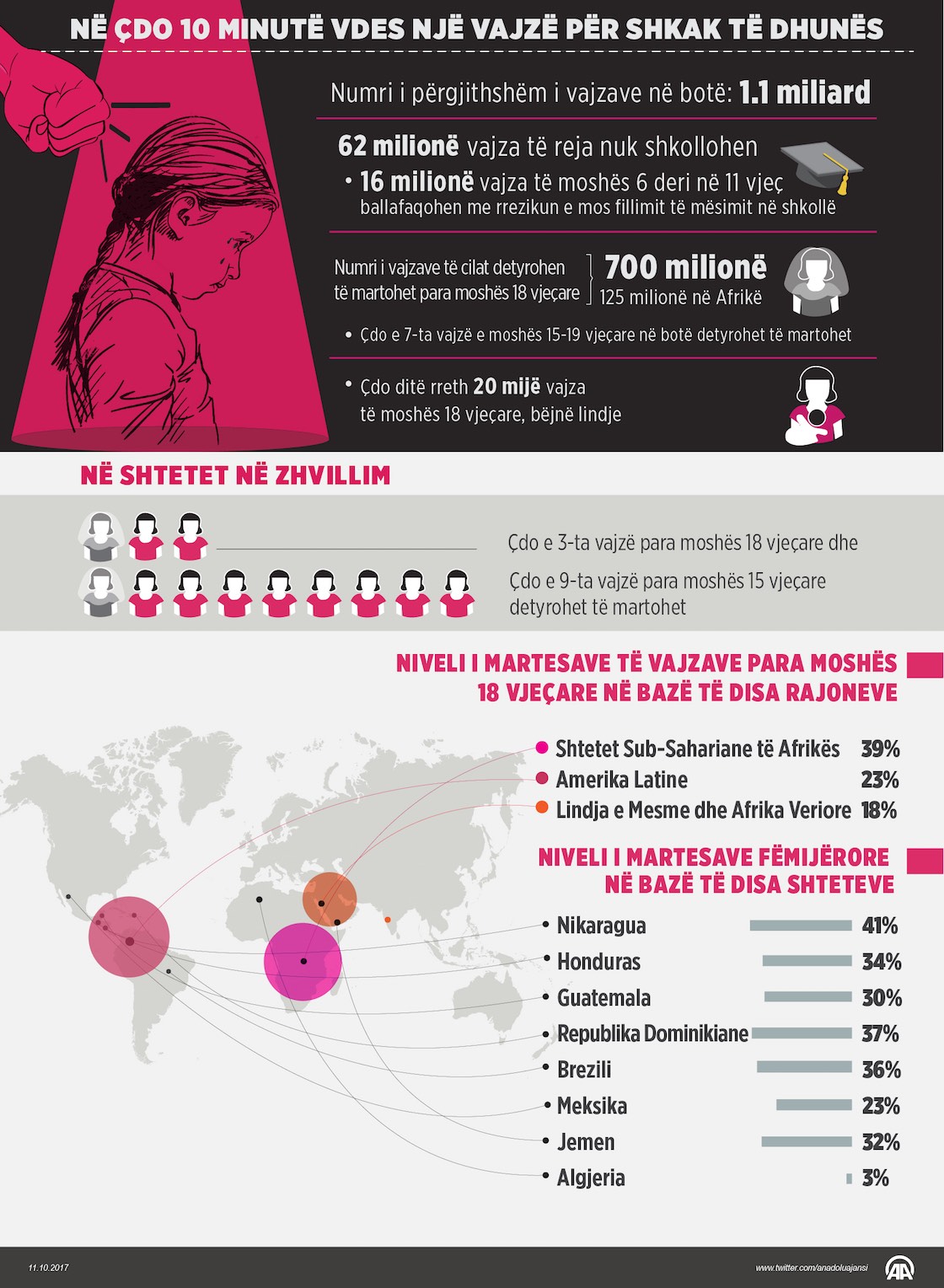 Çdo 10 minuta, një vajzë në botë humb jetën nga dhuna