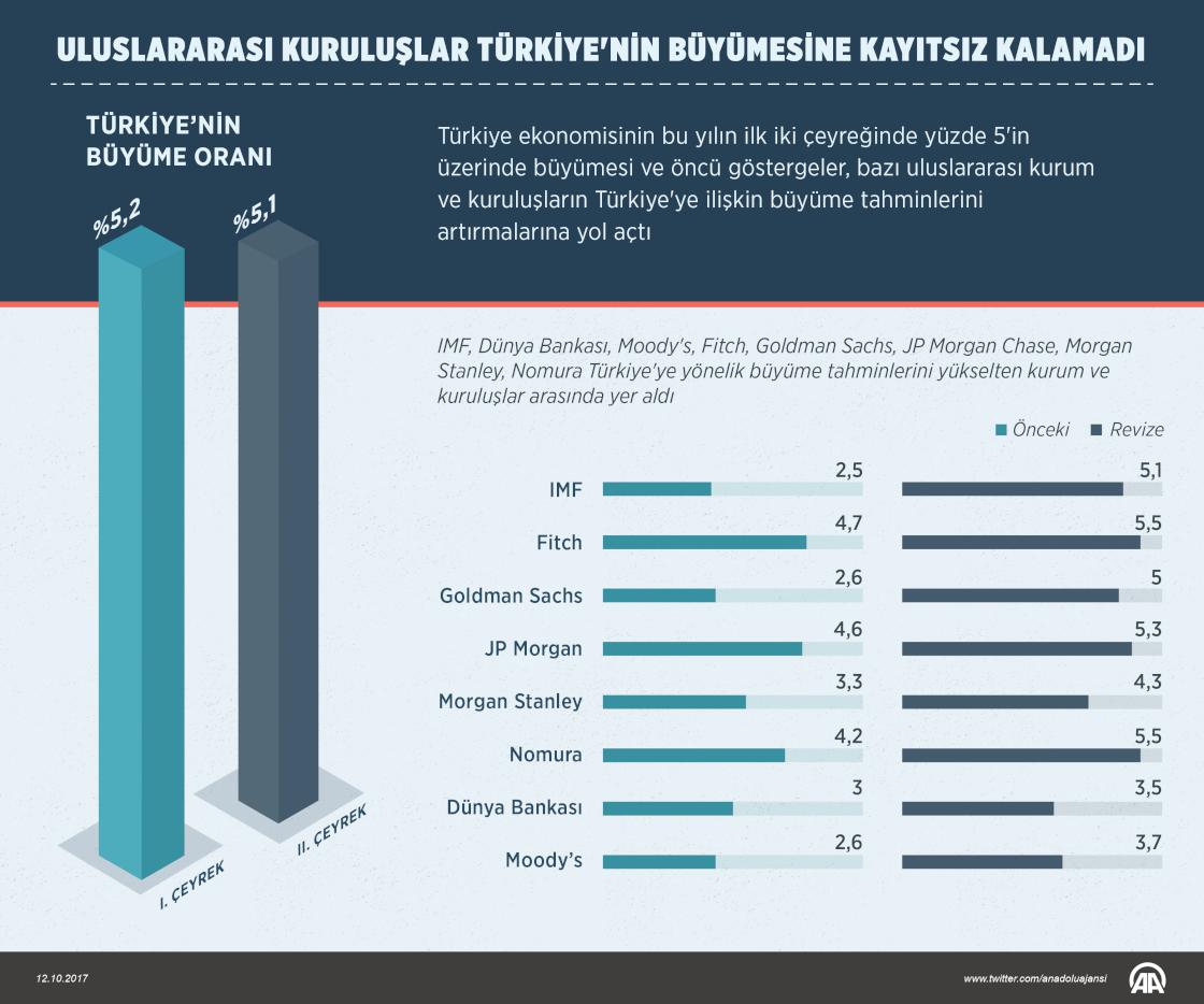 Uluslararası kuruluşlar Türkiye'nin büyümesine kayıtsız kalamadı