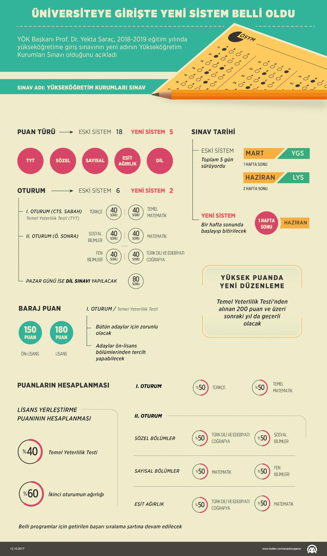Üniversiteye girişte yeni sistem belli oldu