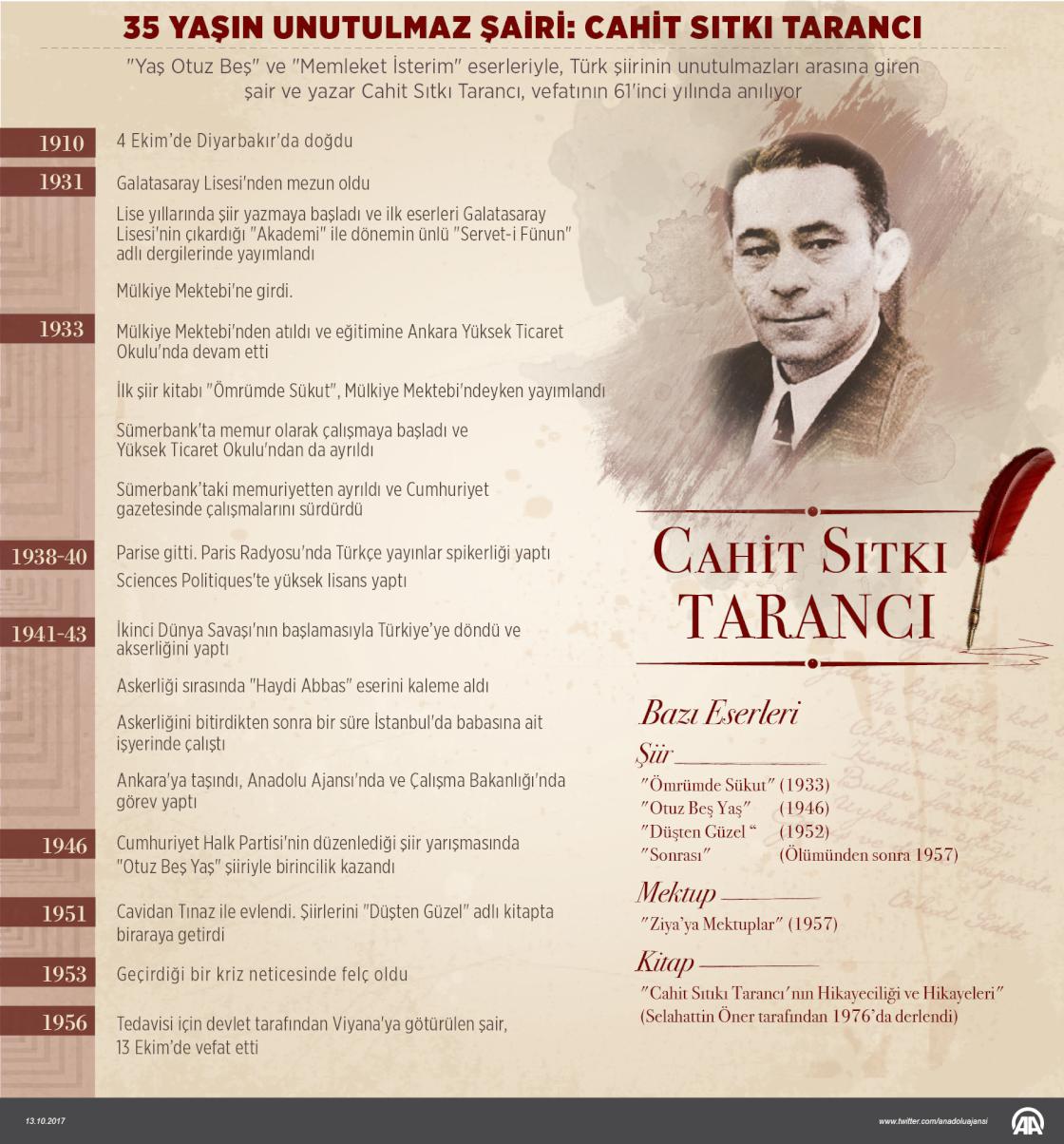 35 yaşın unutulmaz şairi: Cahit Sıtkı Tarancı