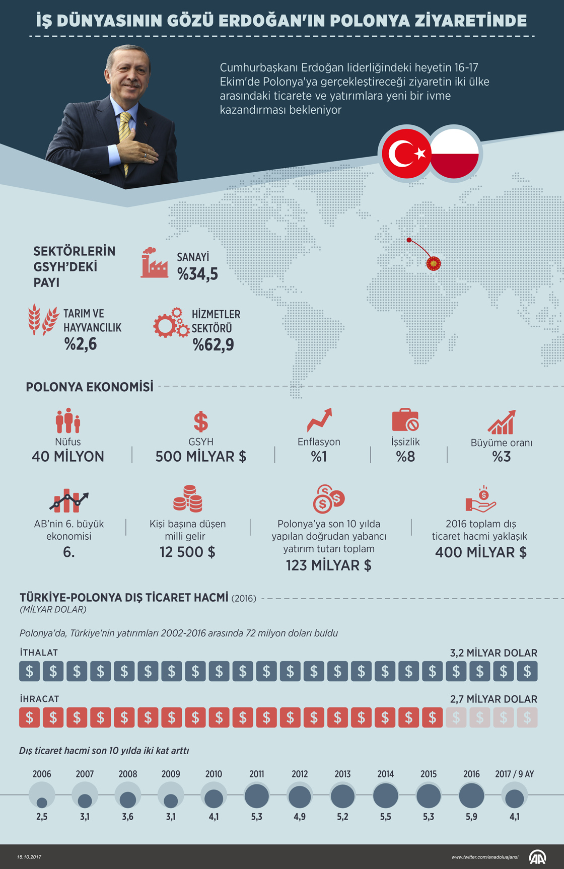 İş dünyasının gözü Cumhurbaşkanı Erdoğan'ın Polonya ziyaretinde