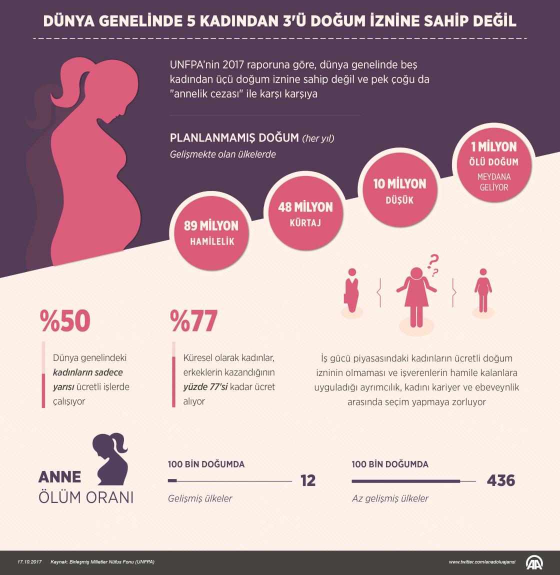 Dünya genelinde 5 kadından 3'ü doğum iznine sahip değil