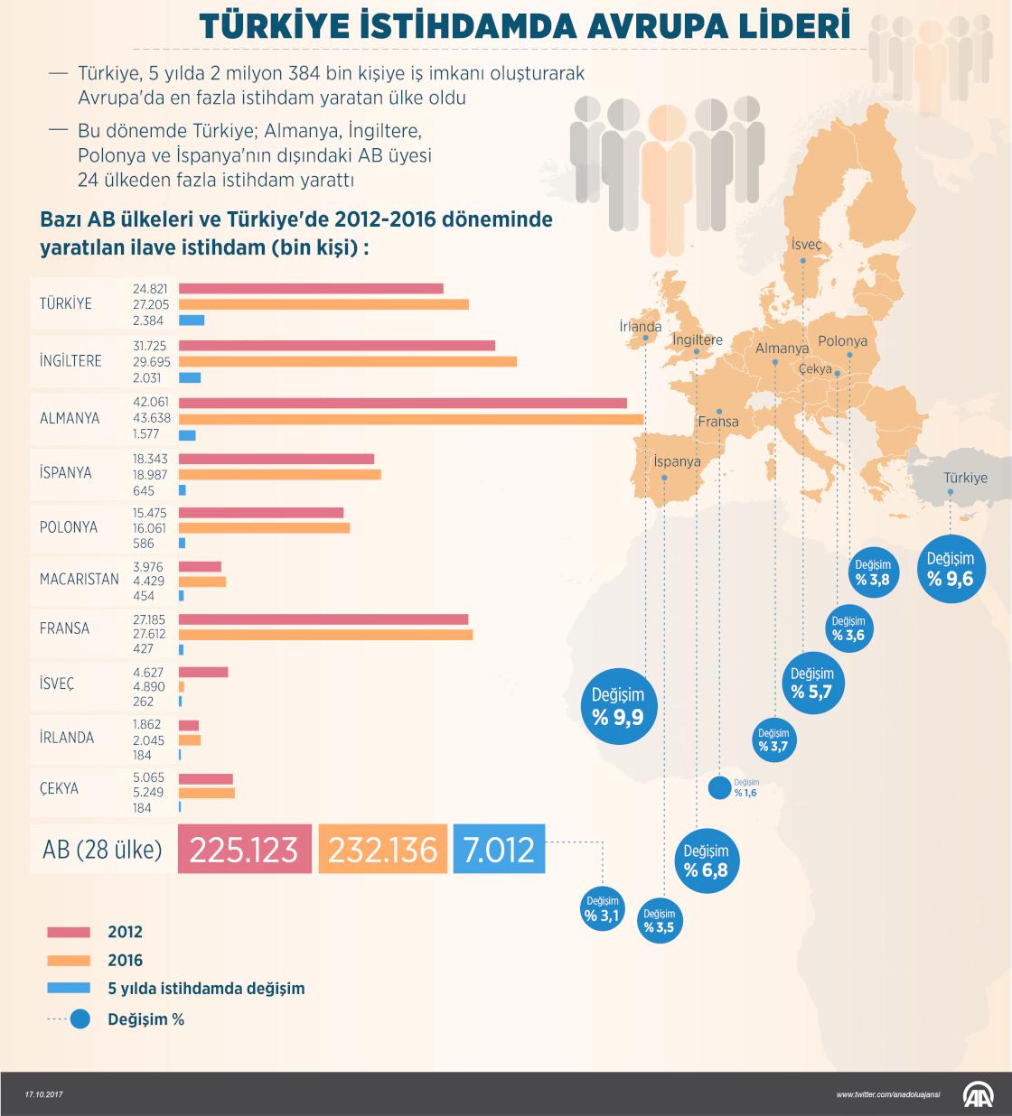 Türkiye istihdamda Avrupa lideri