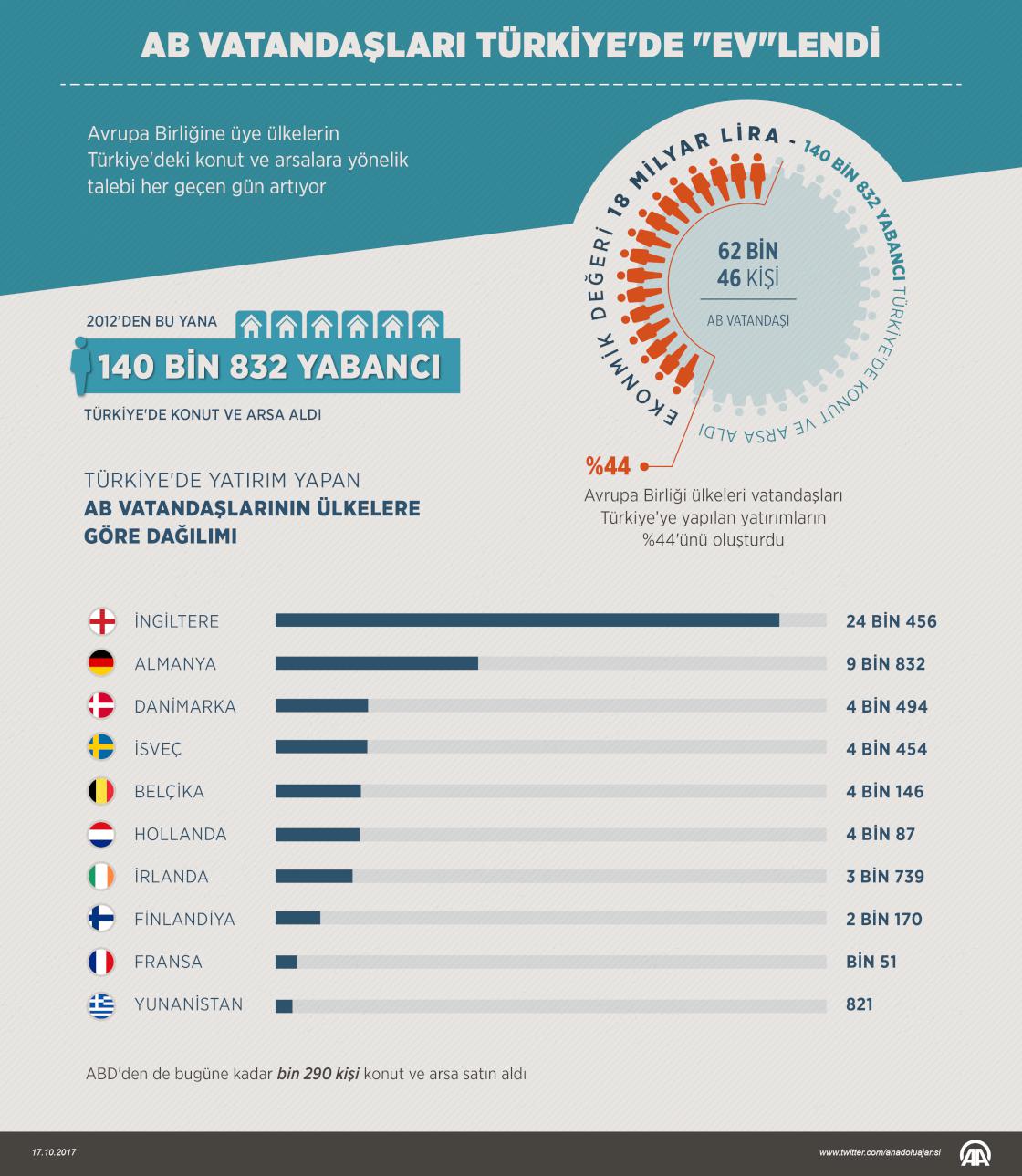 AB vatandaşları Türkiye'de "ev"lendi