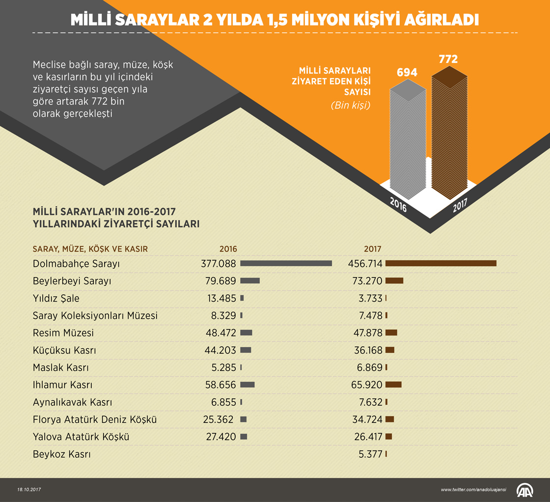 Milli Saraylar 2 yılda 1,5 milyon kişiyi ağırladı