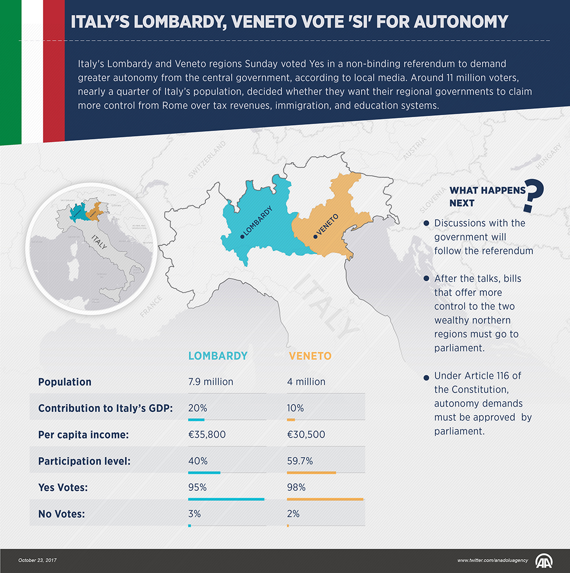 Italy’s Lombardy, Veneto vote 'si' for autonomy
