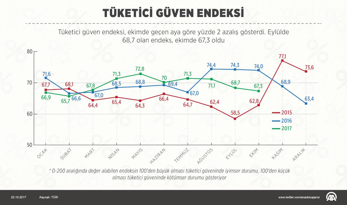 Tüketici güven endeksi azaldı