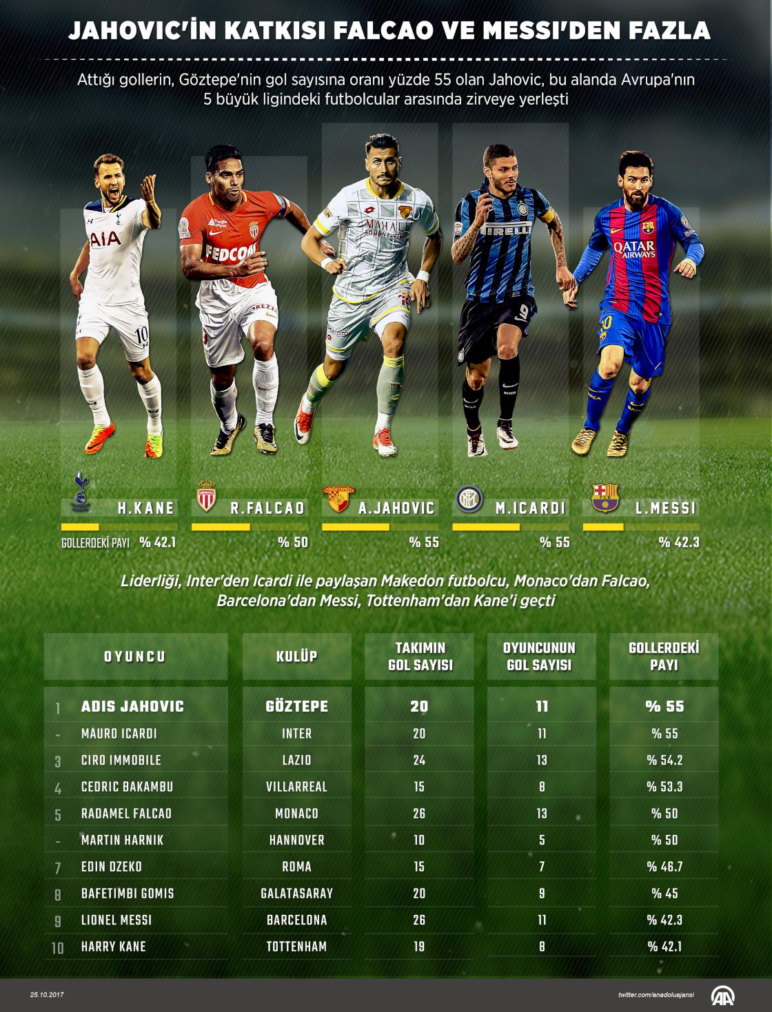 Jahovic'in katkısı, Falcao ve Messi'den fazla