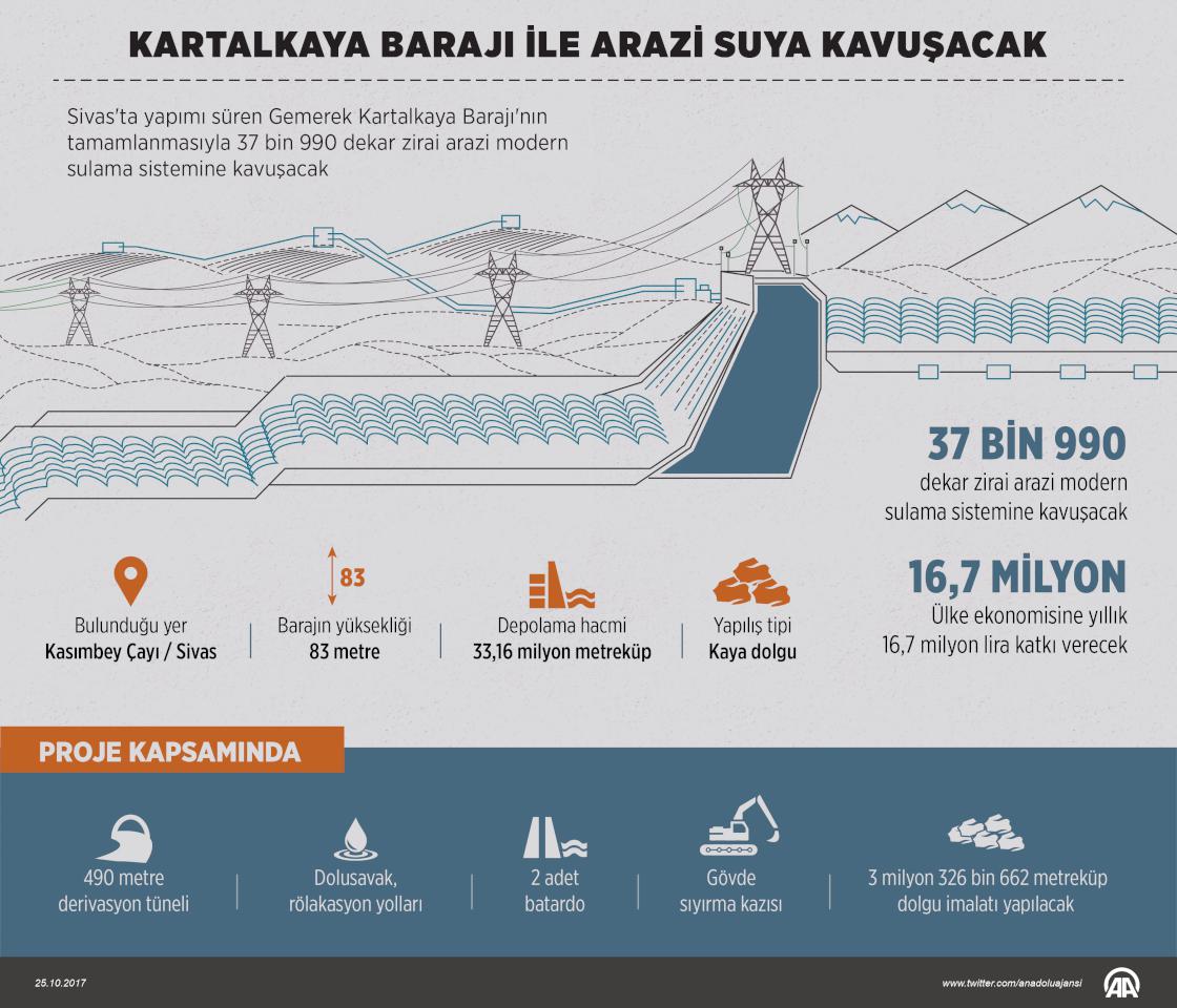 Kartalkaya Barajı ile 38 bin dekar arazi suya kavuşacak