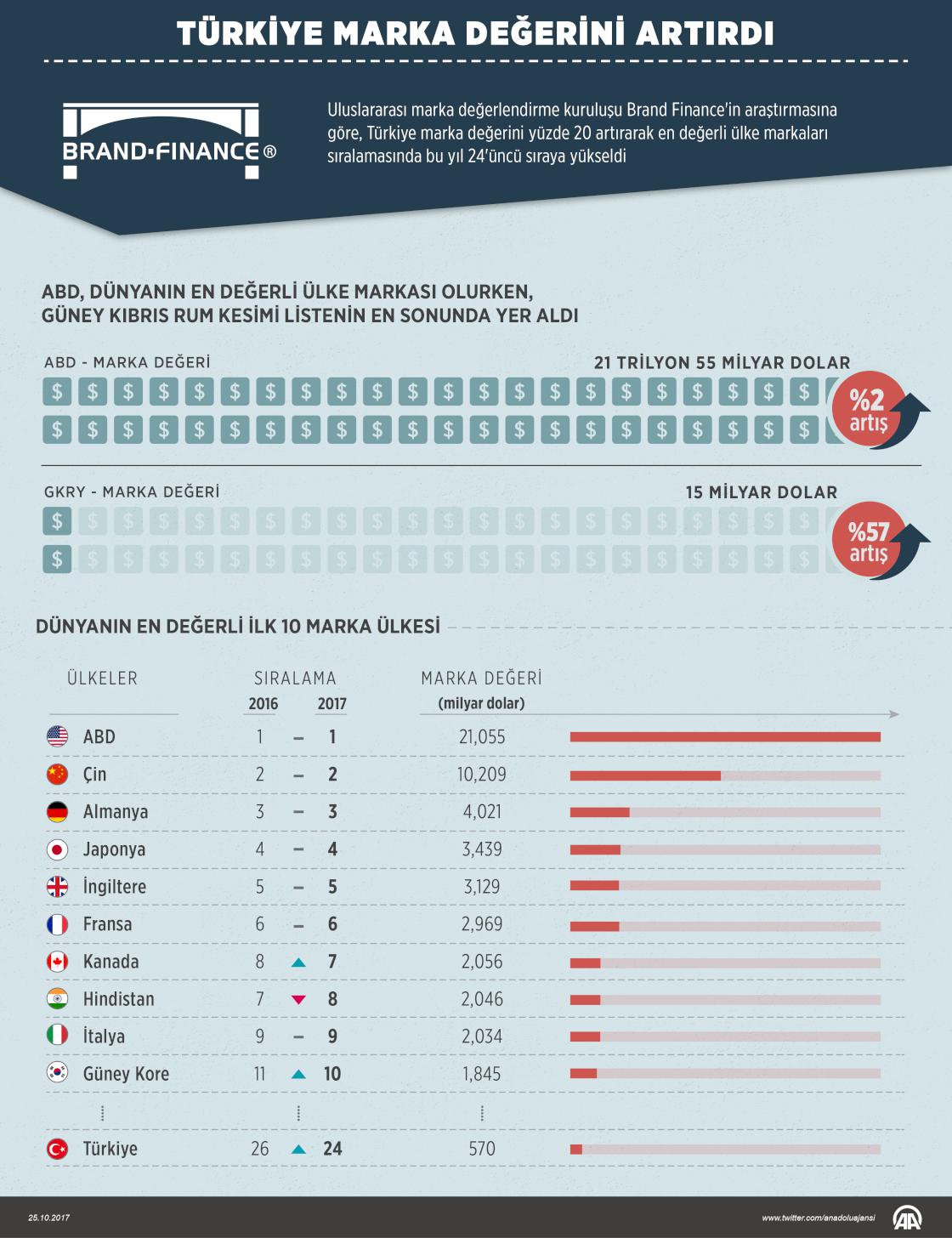 Türkiye marka değerini artırdı