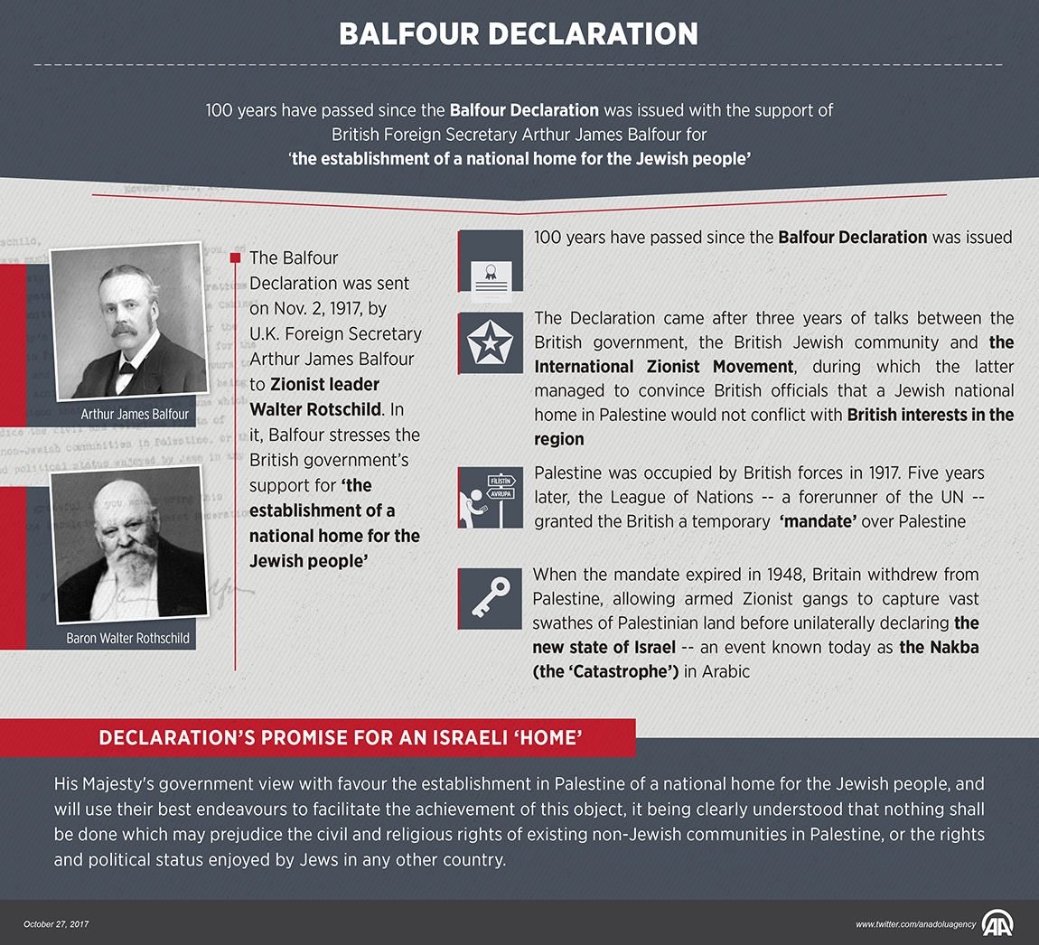 Balfour Declaration