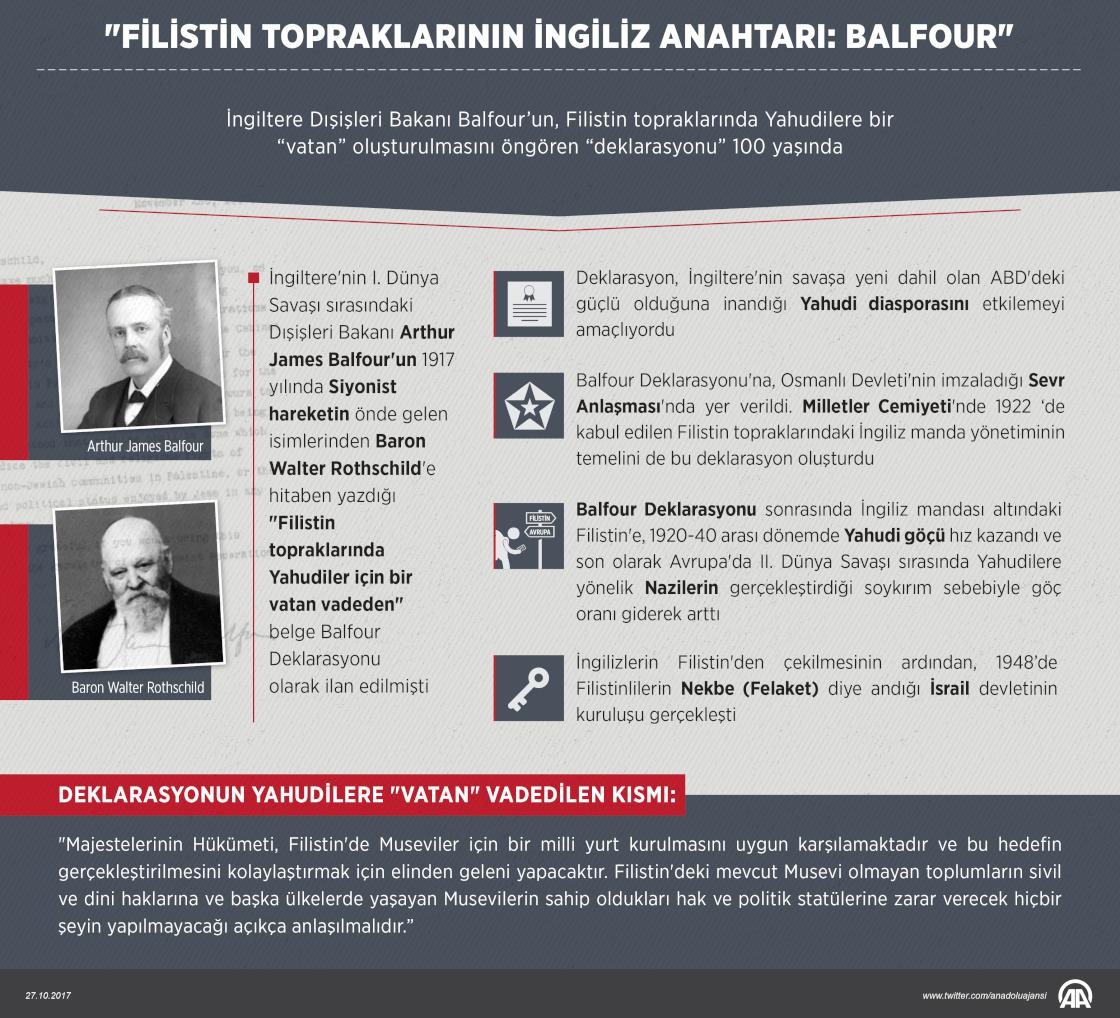 "Filistin topraklarının İngiliz anahtarı: Balfour"