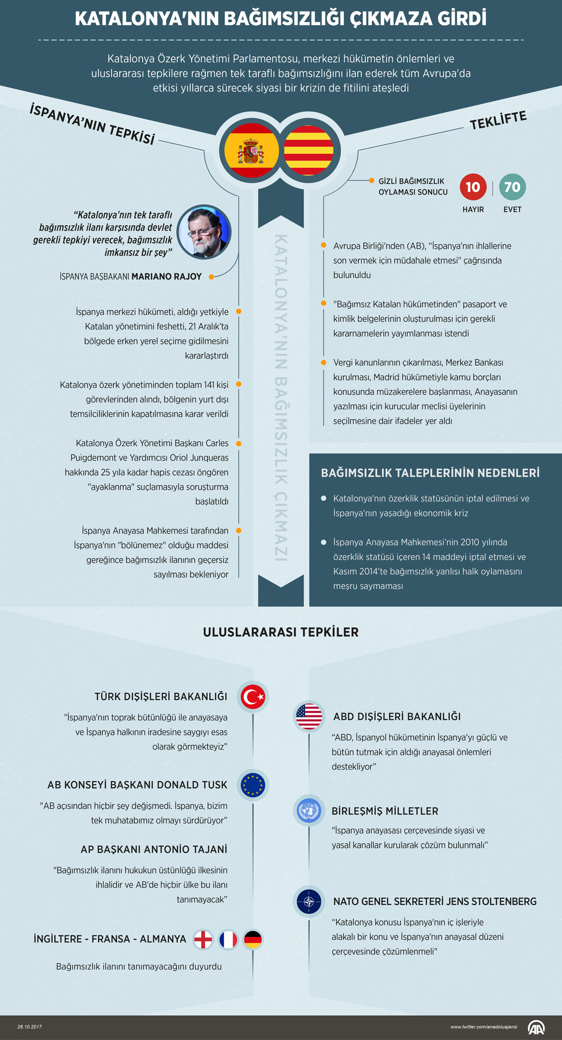 Katalonya'nın bağımsızlığı çıkmaza girdi