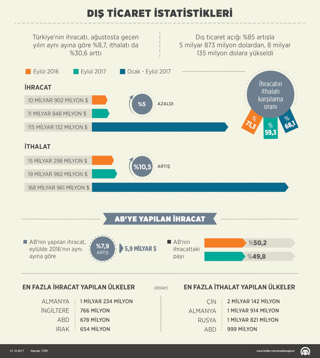 Dış ticaret istatistikleri