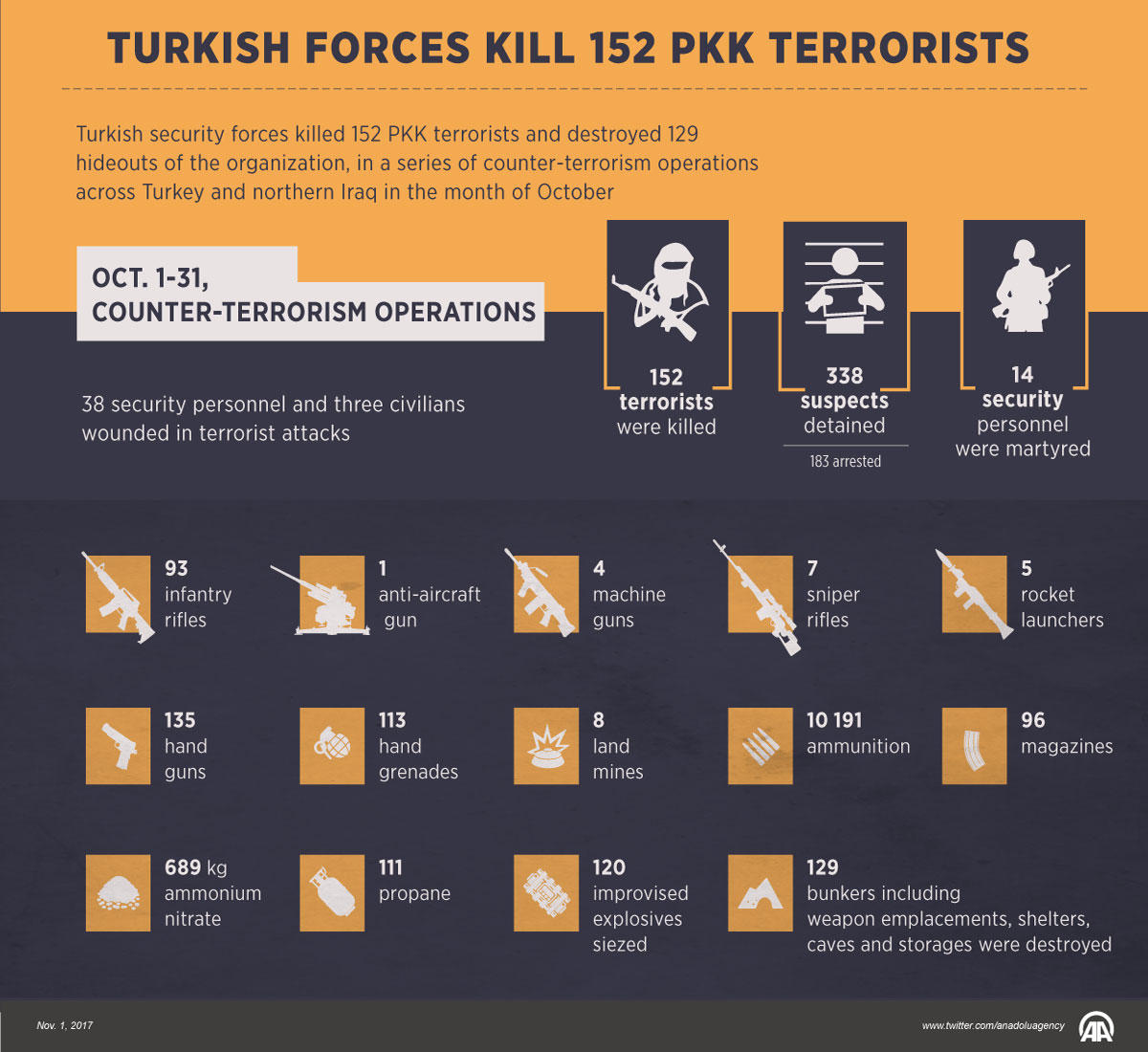 Turkish forces kill 152 PKK terrorists in October