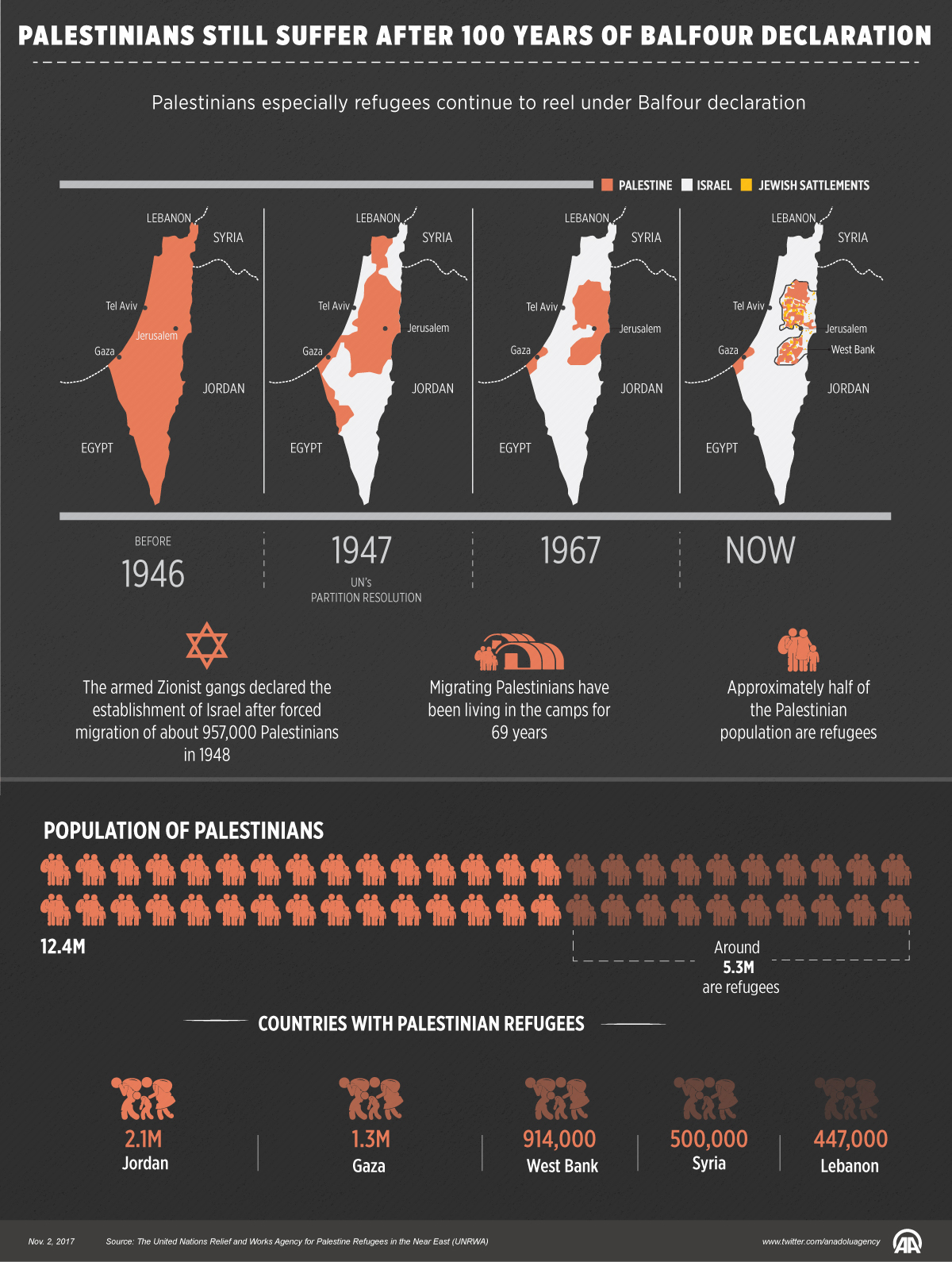 Palestinian still suffer after 100 years of Balfour Declaration