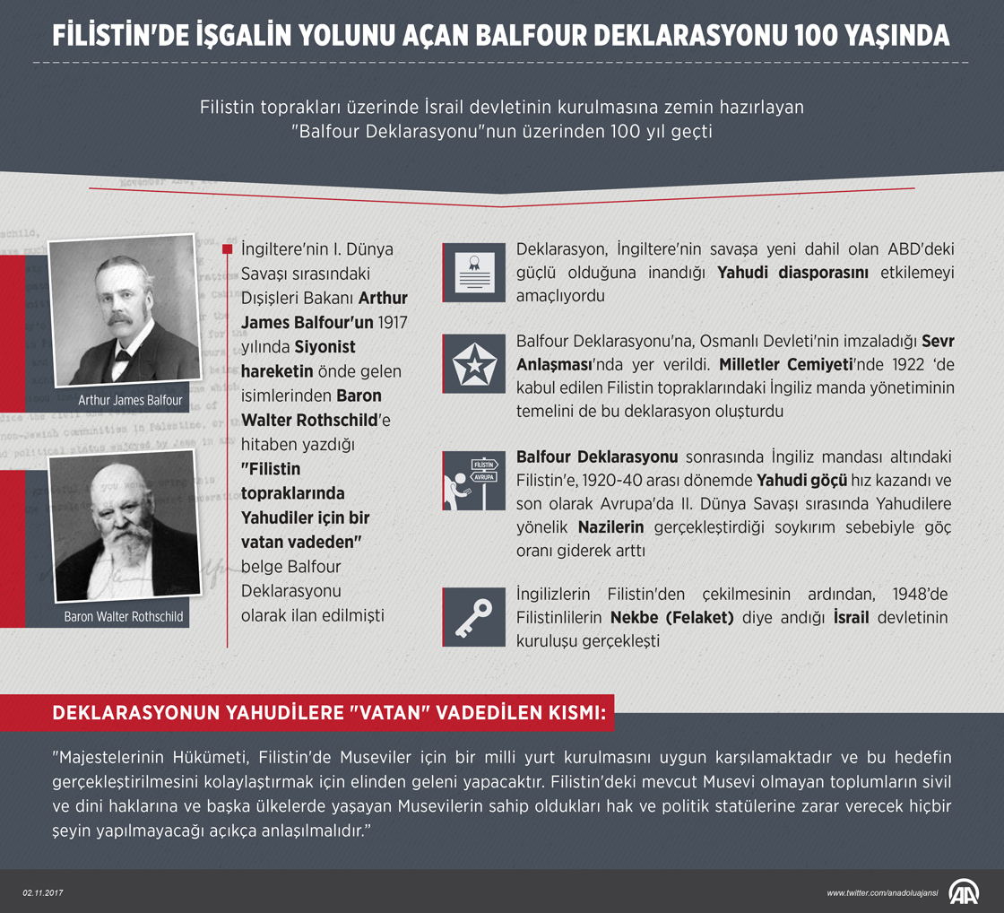 Filistin'de işgalin yolunu açan Balfour Deklarasyonu 100 yaşında