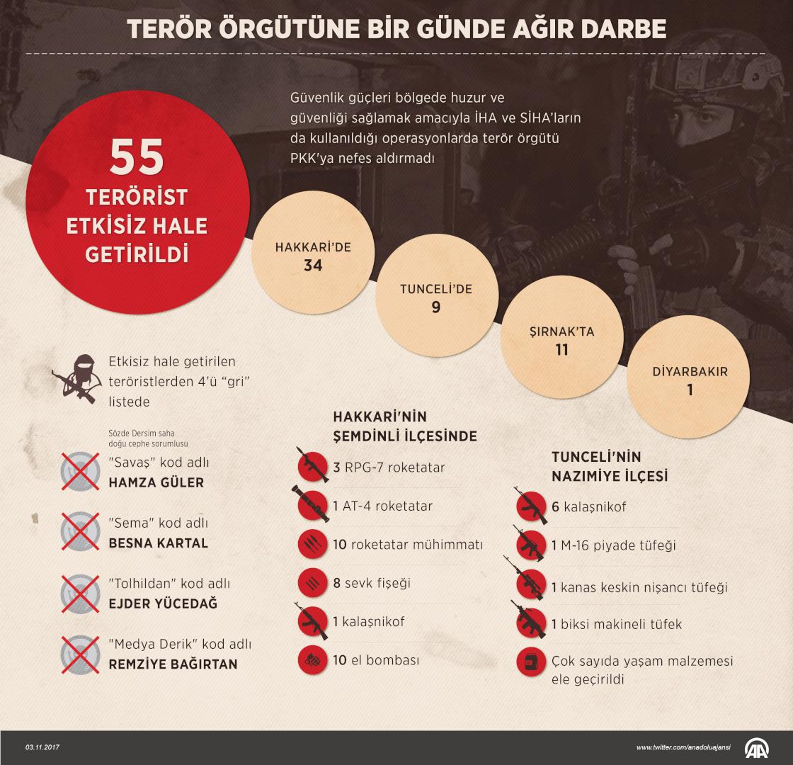 4'ü 'gri' listede olan 55 terörist etkisiz hale getirildi