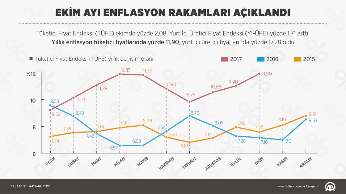Ekim ayı enflasyon rakamları açıklandı