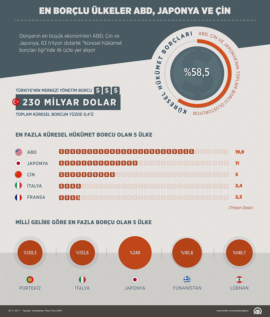 En borçlu ülkeler ABD, Japonya ve Çin